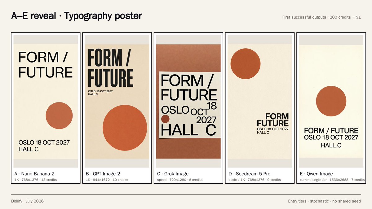 Typography poster A through E reveal board: A is Nano Banana 2; B is GPT Image 2; C is Grok Image; D is Seedream 5 Pro; E is Qwen Image.
